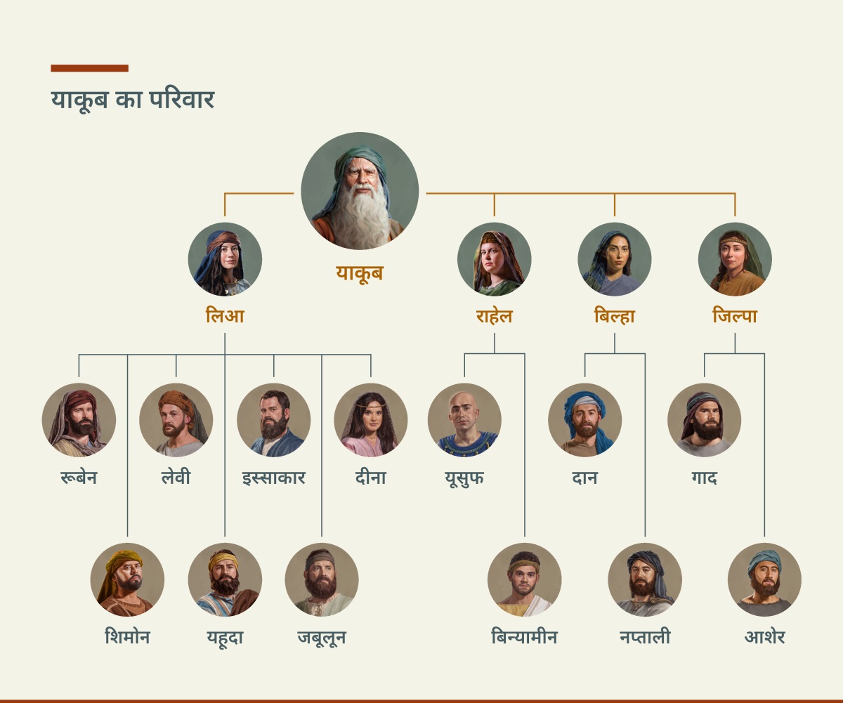 एक चार्ट में याकूब के परिवारवालों के नाम दिए गए हैं। उसकी दो पत्नियाँ थीं, लिआ और राहेल और दो उप-पत्नियाँ, बिल्हा और जिल्पा। लिआ से उसे रूबेन, शिमोन, लेवी, यहूदा, इस्साकार, जबूलून और दीना हुए। राहेल से उसे यूसुफ और बिन्यामीन हुए। बिल्हा से उसे दान और नप्ताली हुए। और जिल्पा से उसे गाद और आशेर हुए।