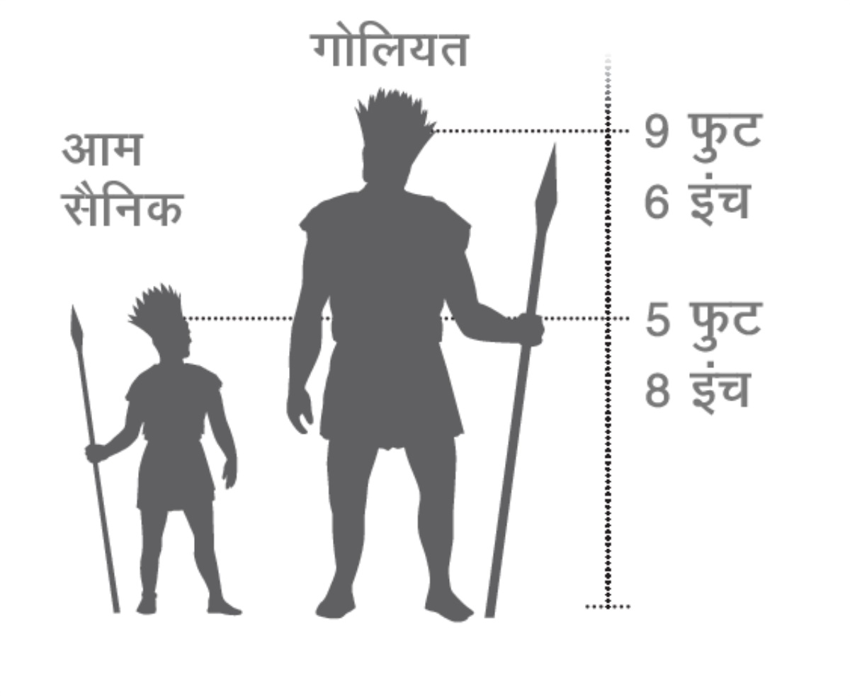 गोलियत और एक आम सैनिक की लंबाई की तुलना