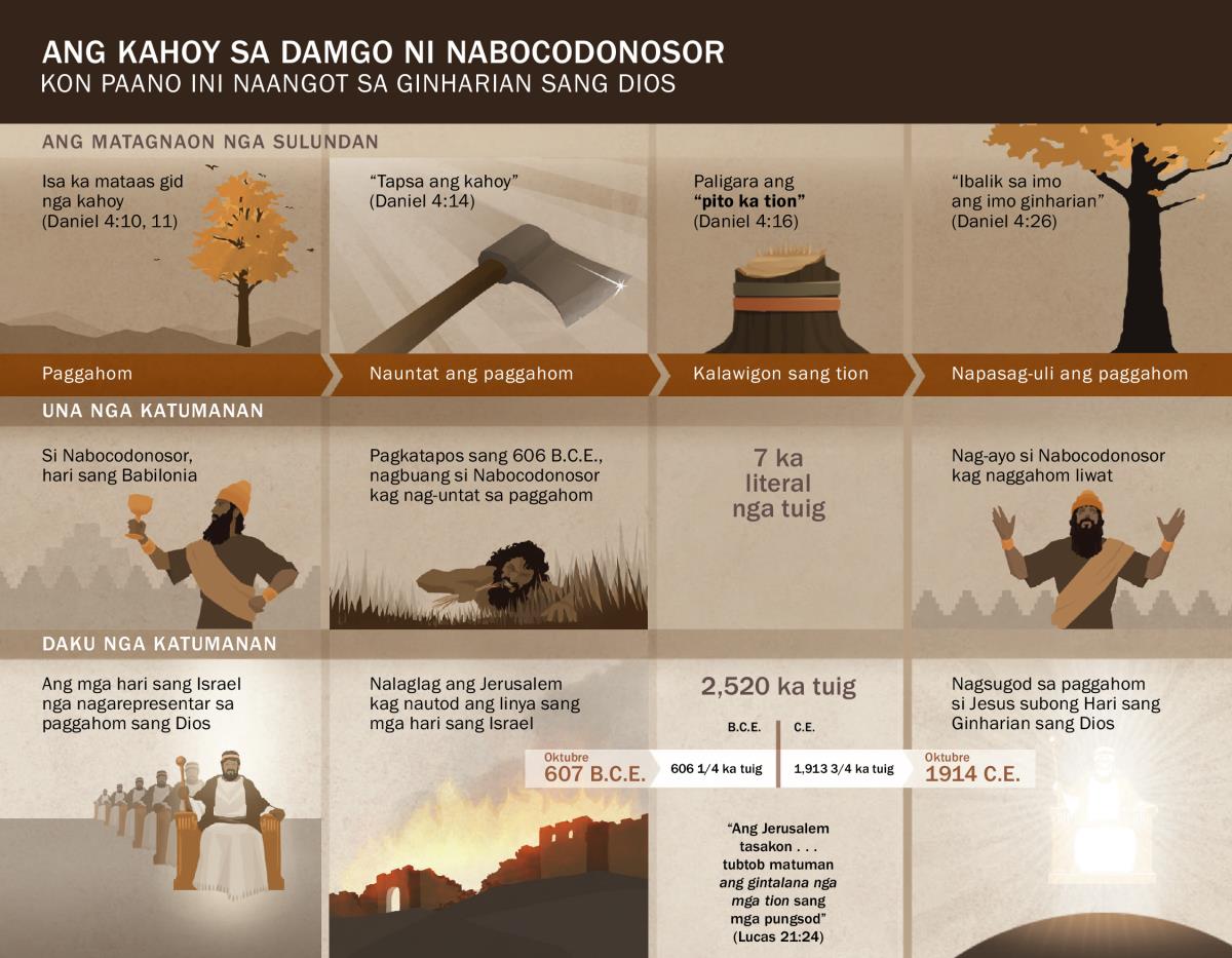 Tsart sang mga petsa kag hitabo may labot sa damgo ni Nabocodonosor