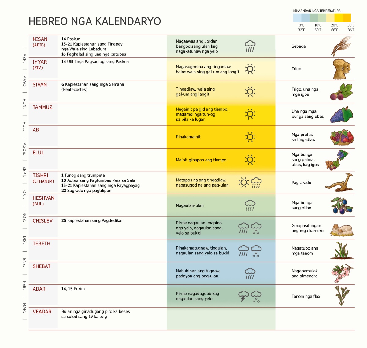 Tsart sang Hebreo nga kalendaryo nga nagapakita sang mga bulan, mga kapiestahan kag mga selebrasyon, mga tiempo, kag mga patubas.