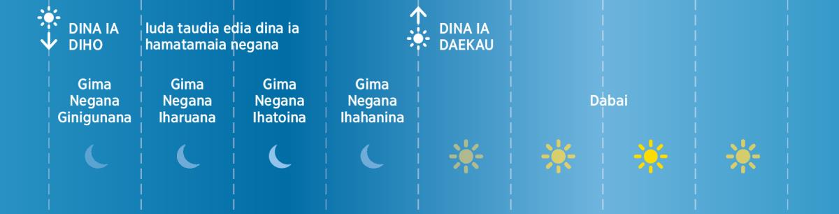 Baibel negadiai Iuda taudia be taim idia gwauraia totona hanuaboi ena hora be kahana foa dekenai idia haria