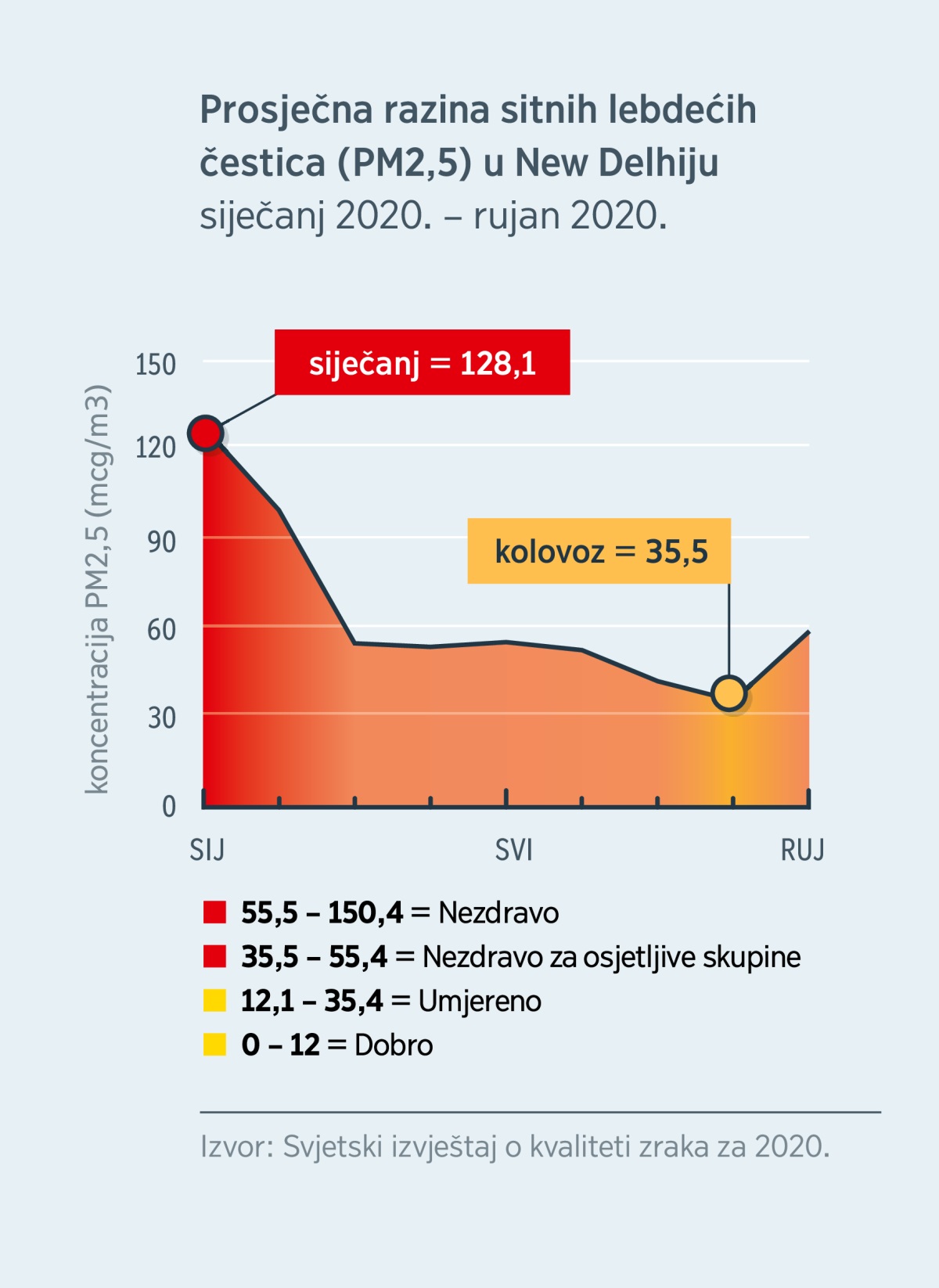 Grafički prikaz koji pokazuje prosječnu razinu sitnih lebdećih čestica (PM2,5) u New Delhiju. Razina tih čestica u siječnju 2020. iznosila je 128,1 (nezdravo za sve), a u kolovozu 2020. nešto manje od 35,5 (umjereno)
