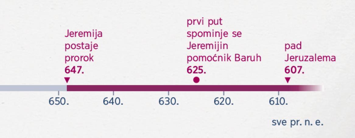 Lenta vremena pokazuje kada je Jeremija počeo prorokovati, kada mu je Baruh počeo pomagati i kada je Jeruzalem pao