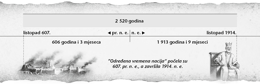 Grafički prikaz vremena neznabožaca