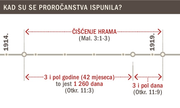 Ispunjenje proročanstava o čišćenju hrama u razdoblju od 1914. do 1919.