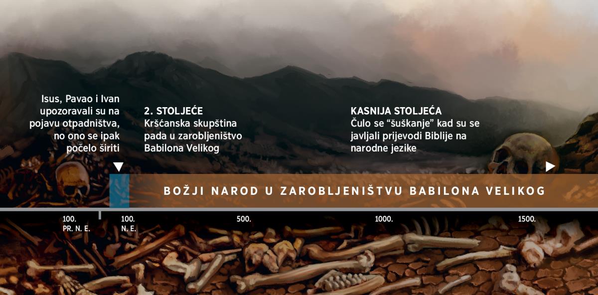 Vremenska crta koja prikazuje razdoblje u kojem je Božji narod bio u zarobljeništvu Babilona Velikog, koje je započelo u 2. stoljeću