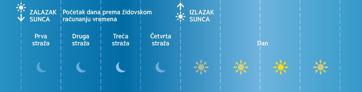 Prikaz podjele noći na četiri straže