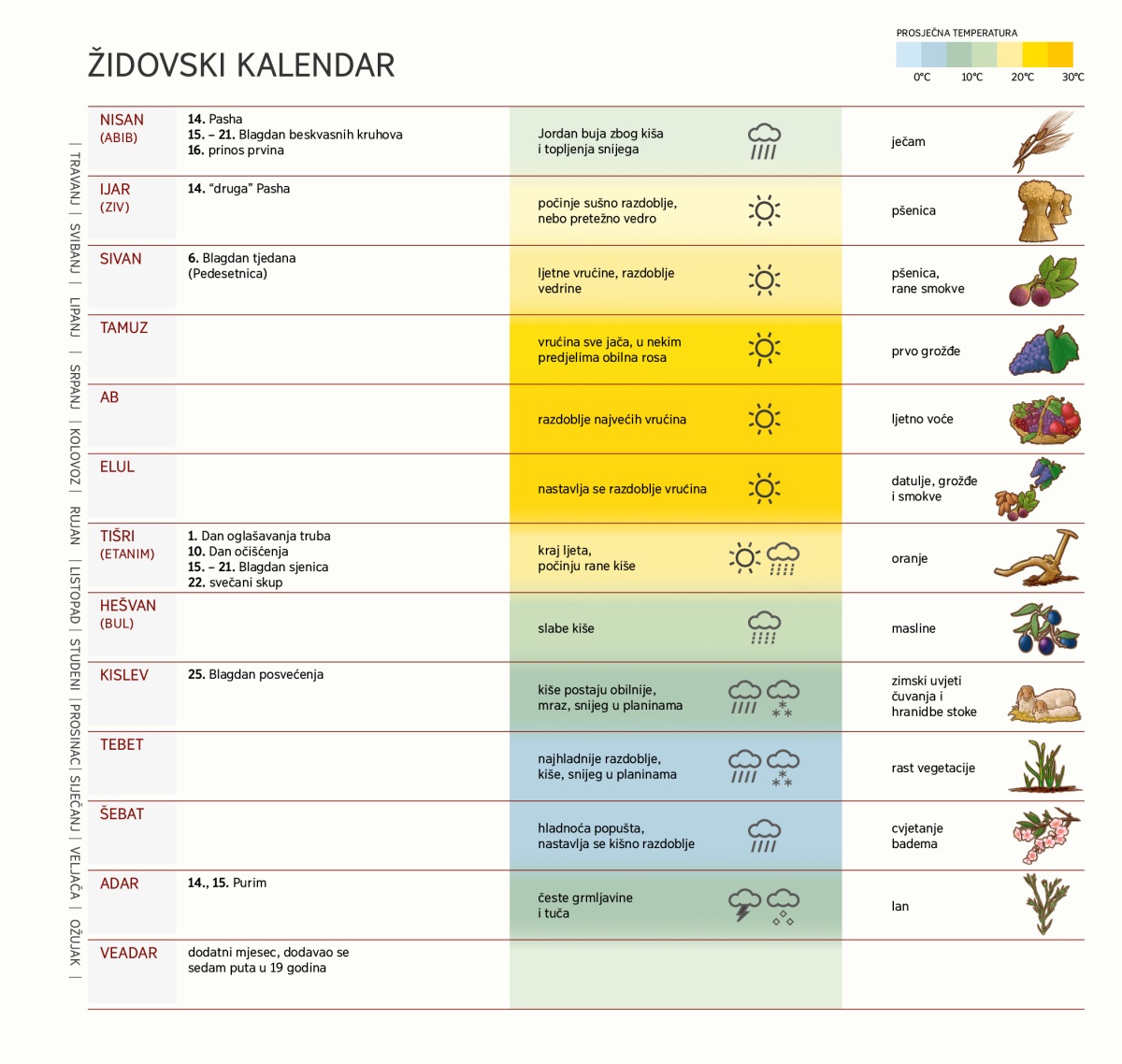 Židovski kalendar: tabela koja prikazuje mjesece, blagdane i svečanosti, vremenske prilike i usjeve