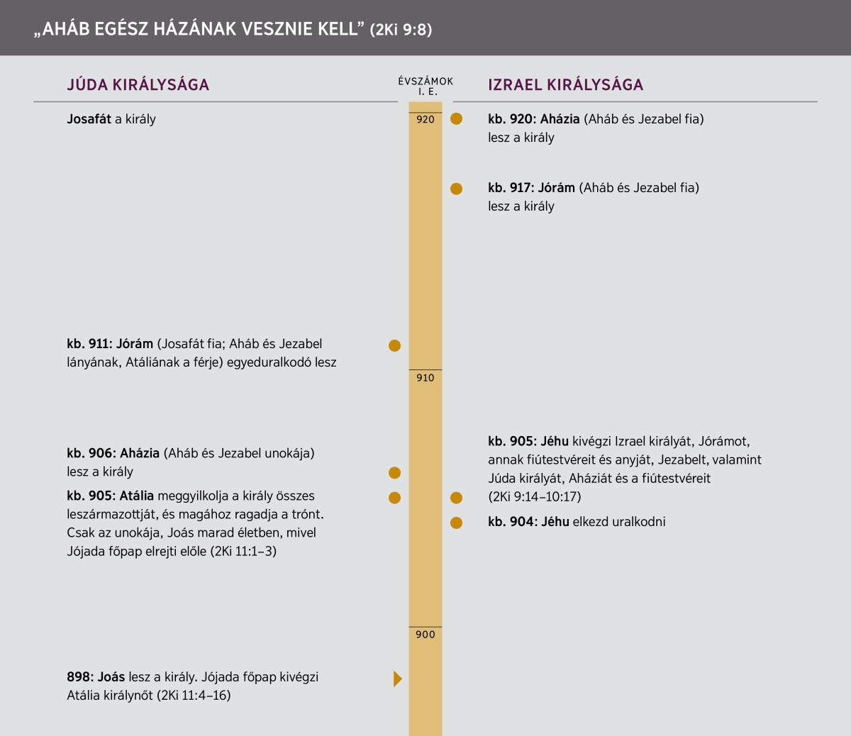 „Aháb egész házának vesznie kell”. Időegyenes Aháb leszármazottairól.