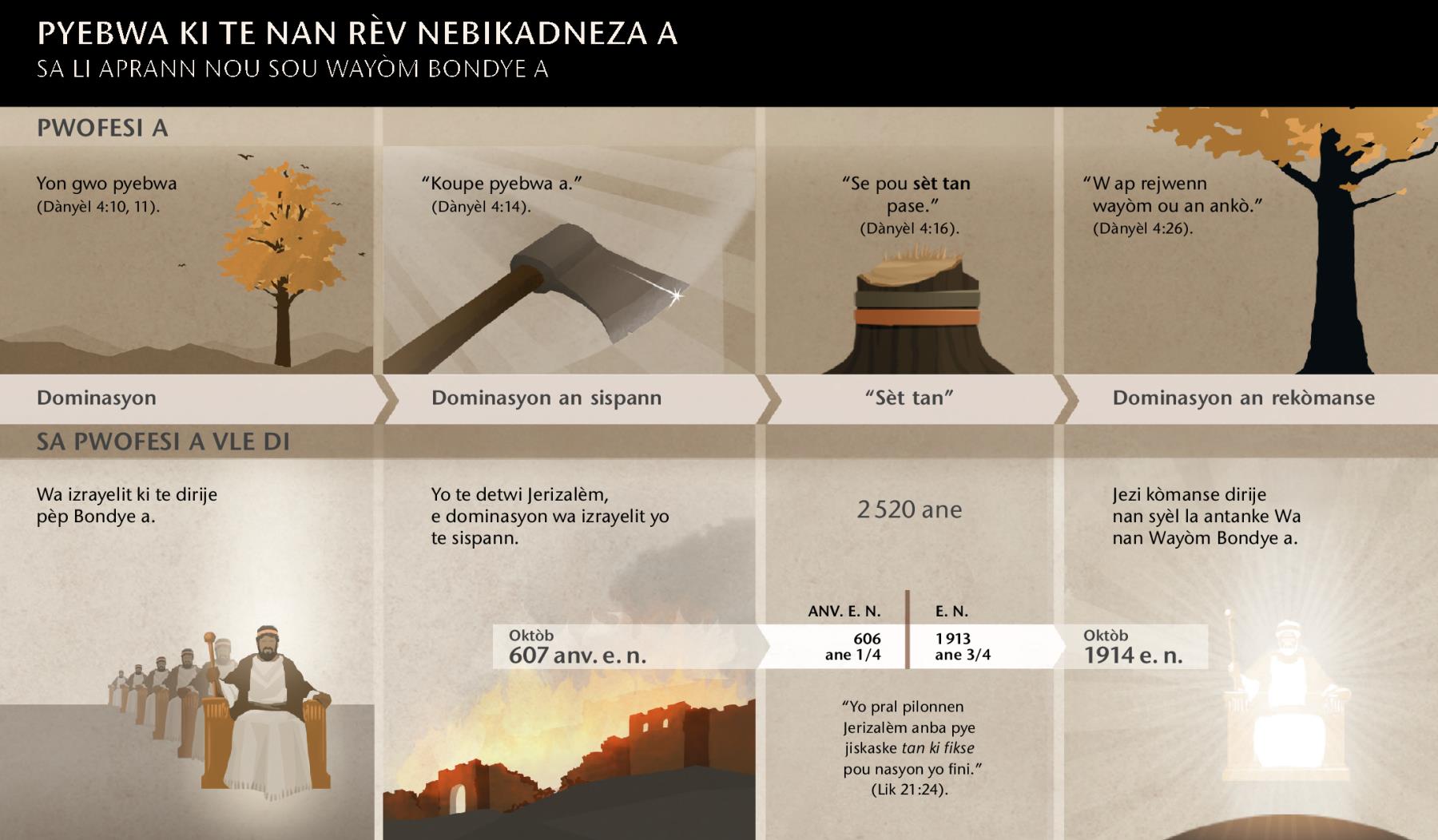 Tablo ki gen dat ak evènman konsènan rèv Nebikadneza a.