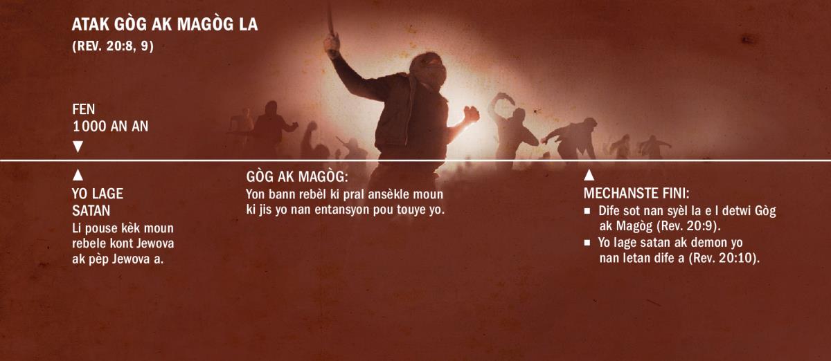 Yon chema ki montre atak Gòg ak Magòg la nan fen 1 000 an yo.