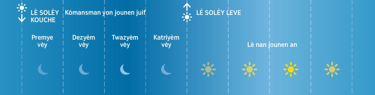 Kat vèy ki te gen nan yon jou juif nan tan biblik yo.