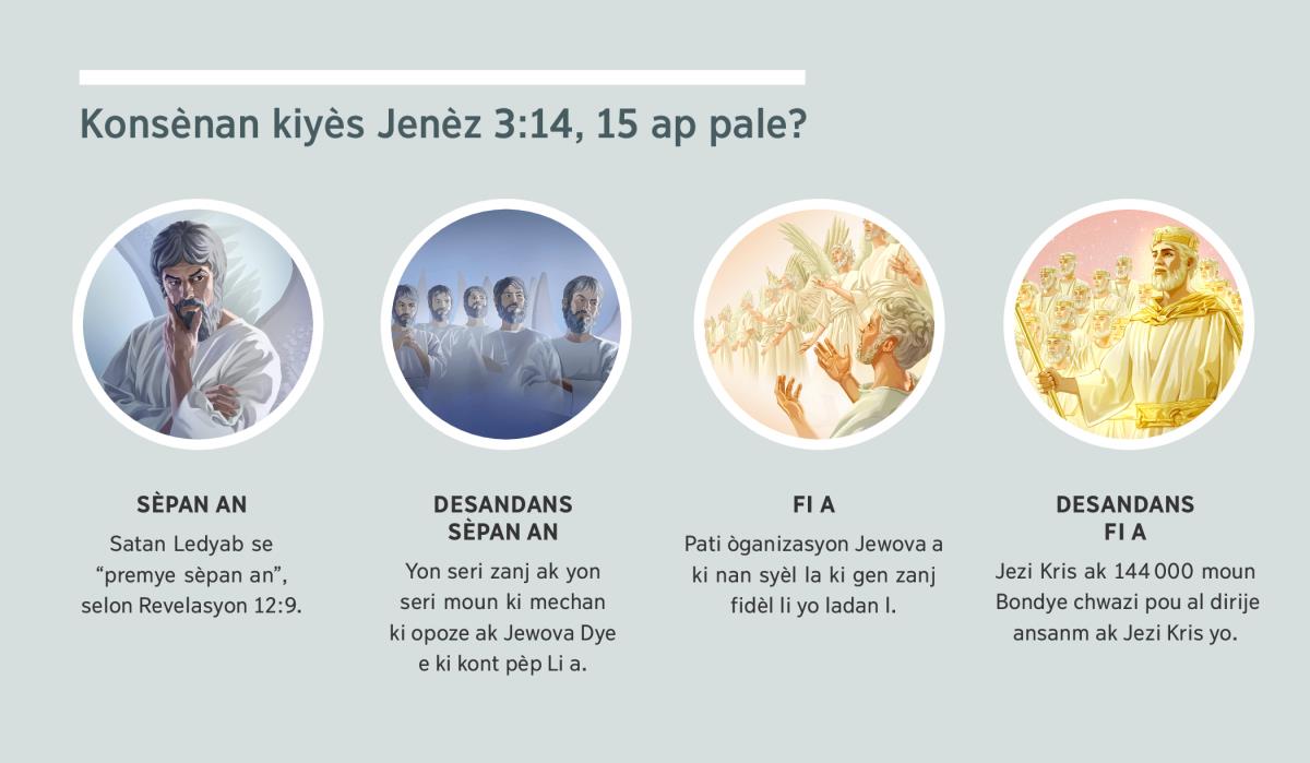 Foto ki ansanm: “Konsènan kiyès Jenèz 3:14, 15 ap pale?” 1. Sèpan an: Satan, li se yon espri. 2. Desandans sèpan an: espri mechan yo. 3. Fi a: zanj fidèl yo. 4. Desandans fi a: Jezi Kris ak moun Bondye chwazi pou al dirije ak Kris nan syèl la ki nan glwa yo nan syèl la. Yo pale sou sa tou nan paragraf 4, 5, 7, ak 8.