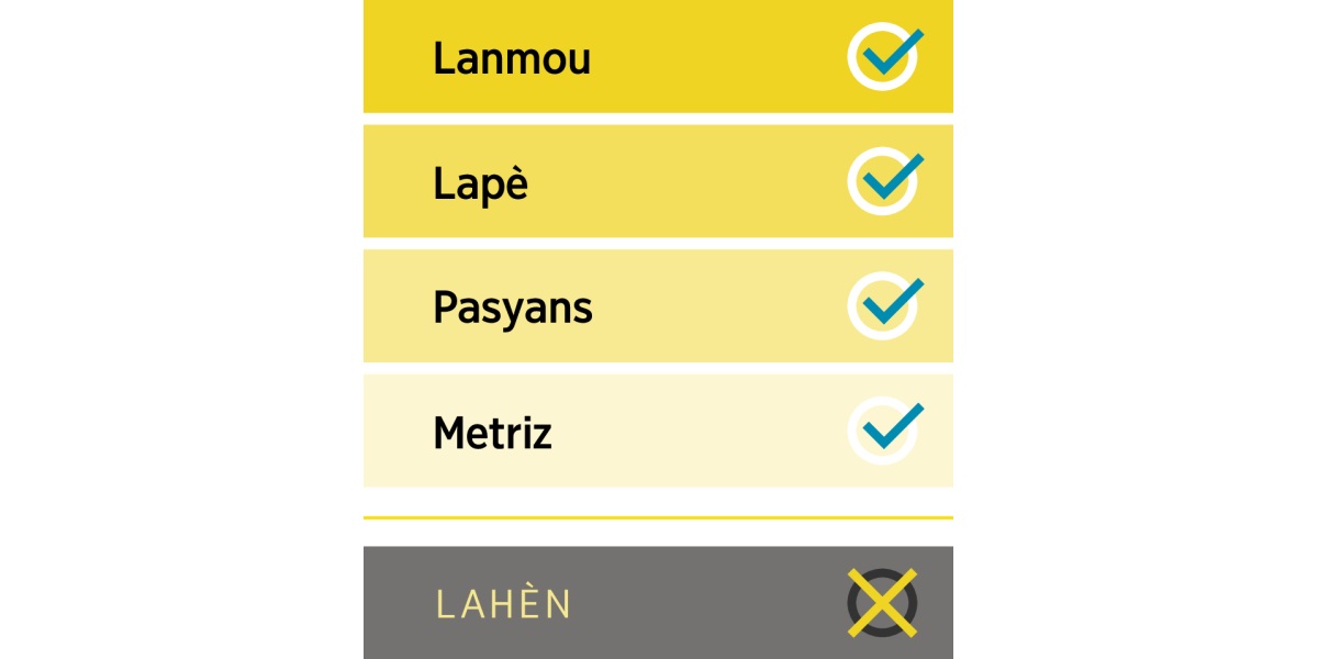 Yon dyagram k ap montre bèl kalite tankou lanmou, lapè, pasyans ak metriz ansanm ak vye defo lahèn nan.
