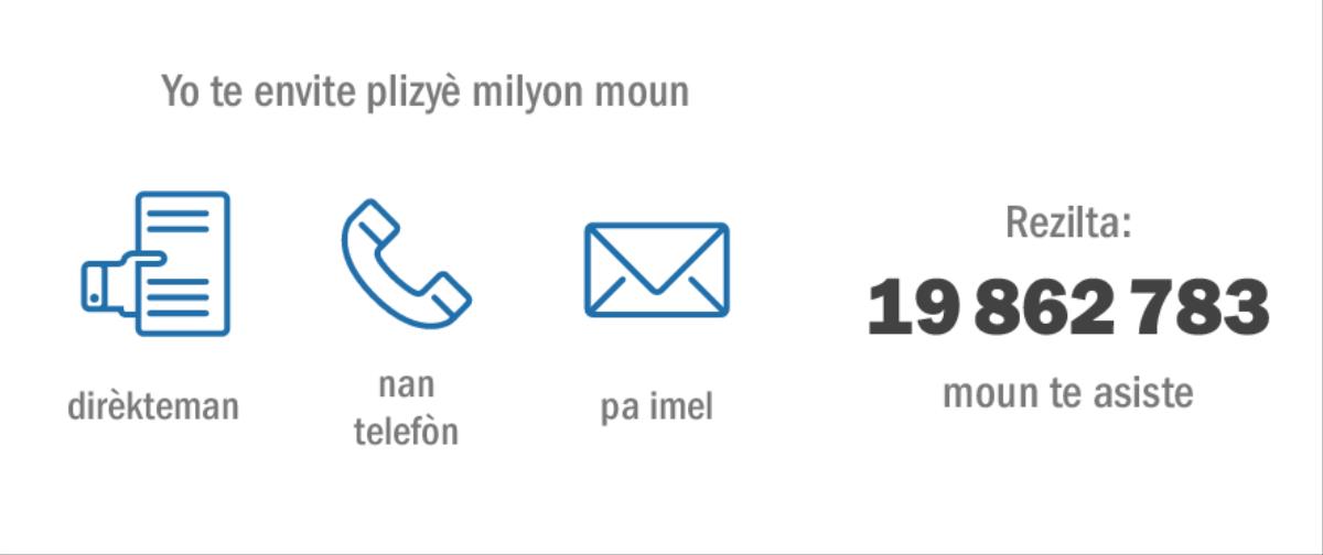 Yo te itilize divès metòd pou yo te rive gen 19 862 783 moun nan Memoryal la pou ane 2015 lan.
