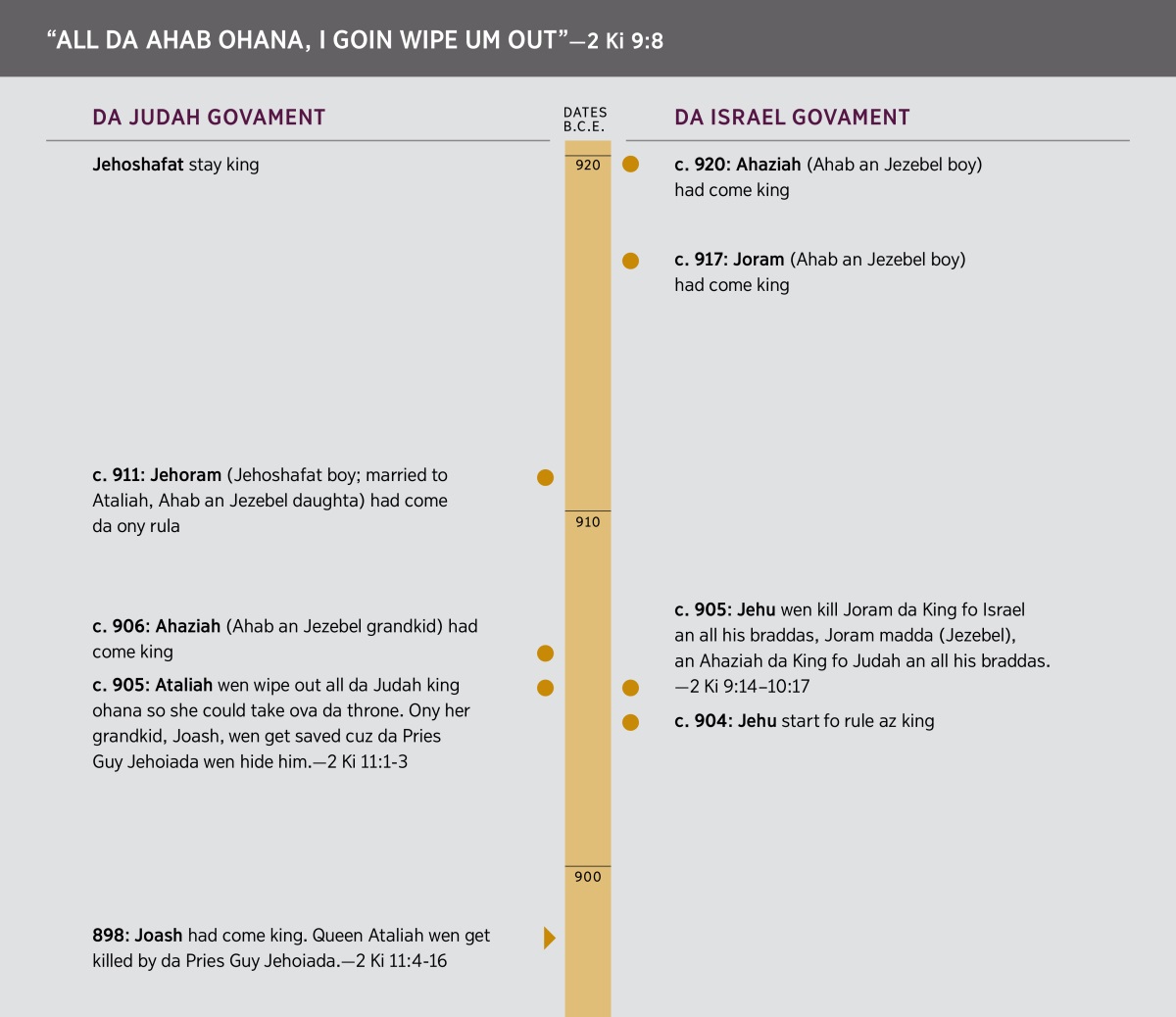 “All Da Ahab Ohana, I Goin Wipe Um Out”. One chart fo da Ahab Ohana.