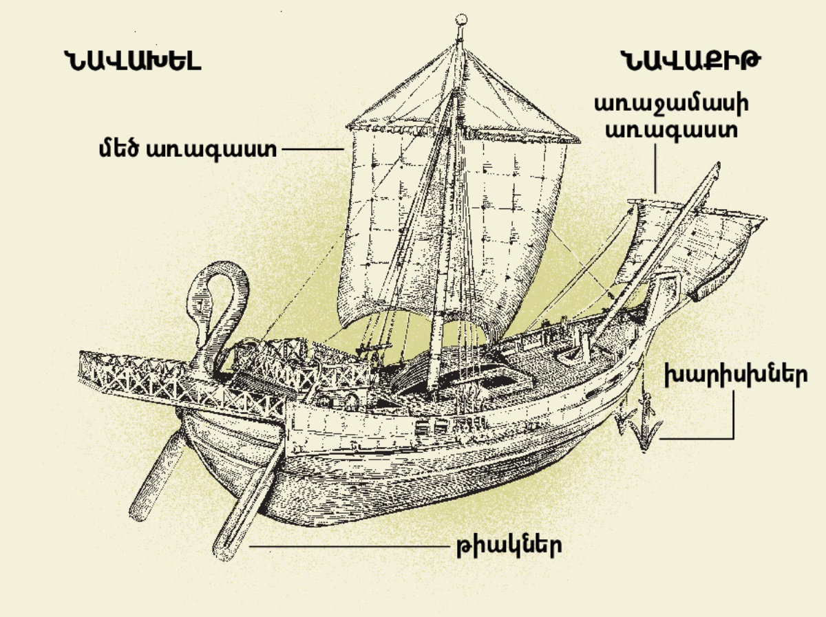 Հին օրերի նավ և դրա չորս գլխավոր մասերը՝ նավաքթից մինչև նավախել։ 1. Թիակներ։ 2. Մեծ առագաստ։ 3. Խարիսխներ։ 4. Առաջամասի առագաստ