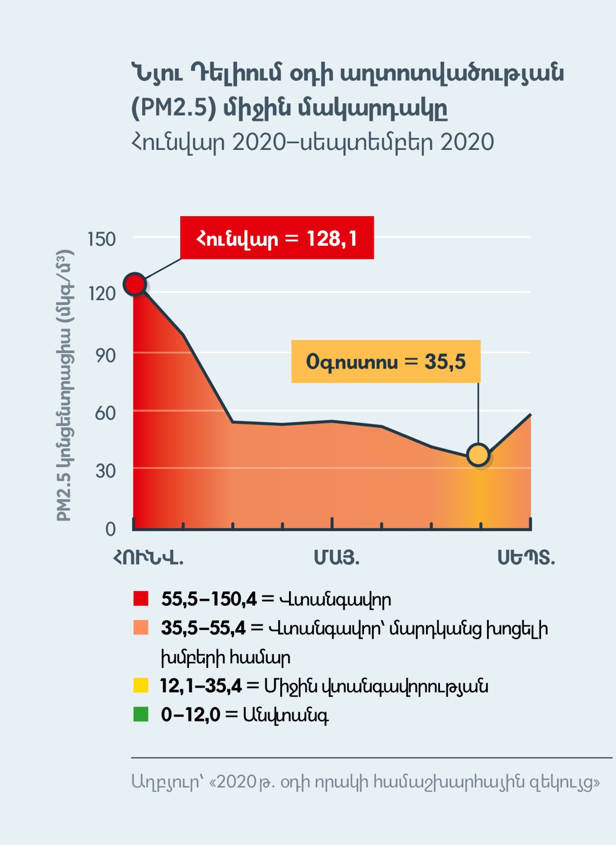 Օդի որակի գծանկար, որում պատկերված է մանր մասնիկների մակարդակը (PM2.5) Հնդկաստանում՝ Նյու Դելիում։ Մակարդակը 2020 թվականի հունվարին եղել է 128,1, որը համարվում է վտանգավոր, իսկ 2020 թվականի օգոստոսին դարձել է 35,5-ից փոքր-ինչ ցածր, որը համարվում է միջին վտանգավորության