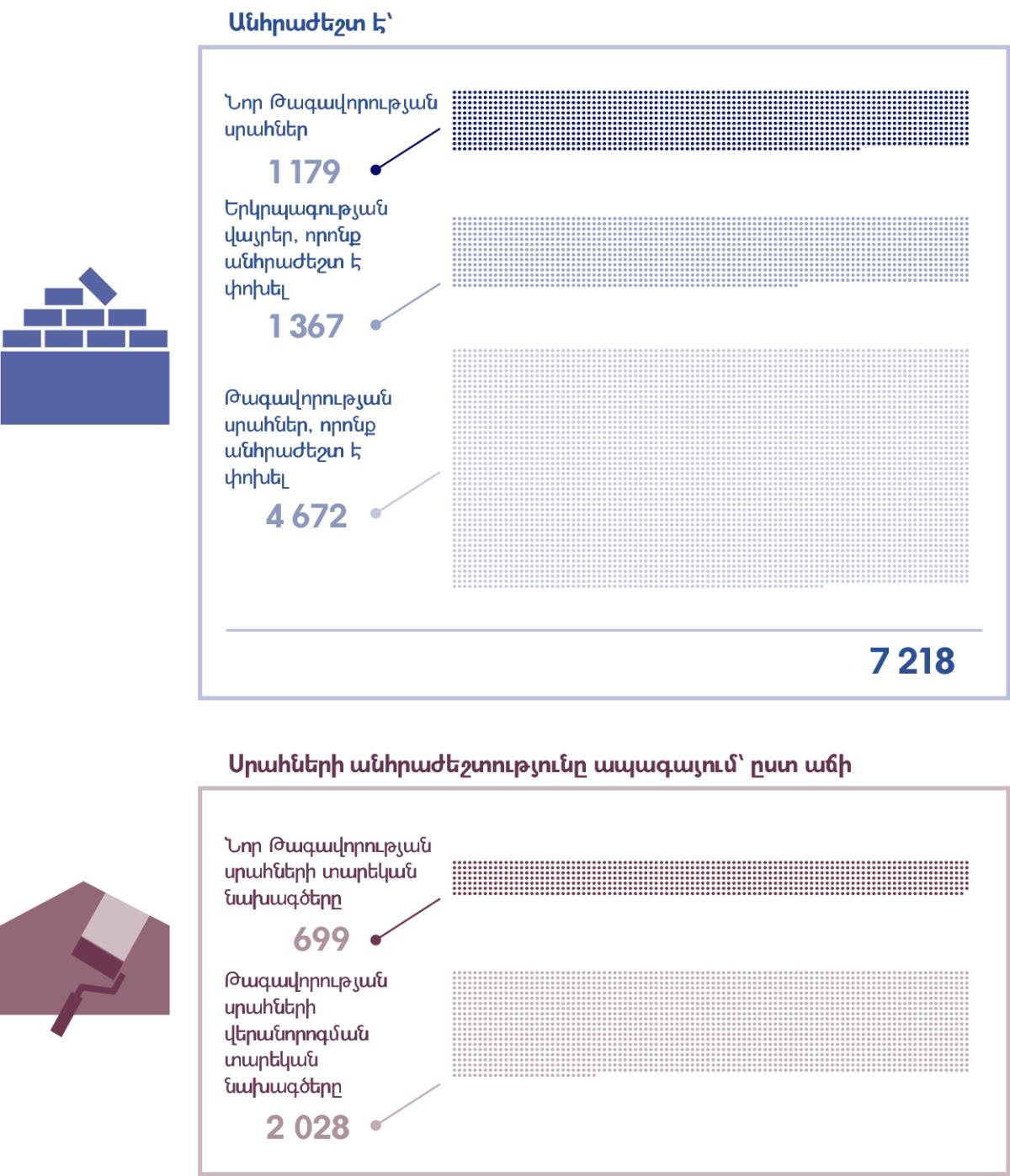 Կոլաժ։ Գրաֆիկ, որում երևում է , թե քանի Թագավորության սրահի կա ներկայումս, և քանի Սրահի կարիք կլինի ապագայում։ 1. Անհրաժեշտ է 1 179 Թագավորության սրահ, 1 367 երկրպագության վայր փոխել, 4 672 Թագավորության սրահ փոխել։ Ընդհանուր՝ 7 218։ 2. Նոր Թագավորության սրահների տարեկան նախագծերը՝ 699; Թագավորության սրահների վերանորոգման տարեկան նախագծերը՝ 2 028