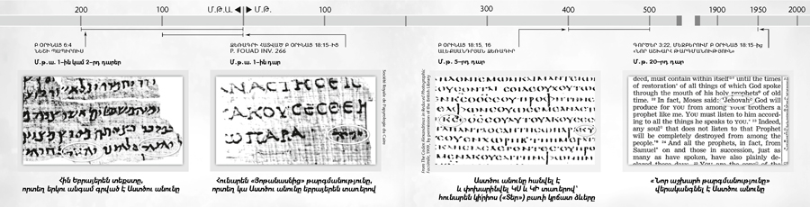 Աստծու անունը Աստվածաշնչի բնագիր տեքստում