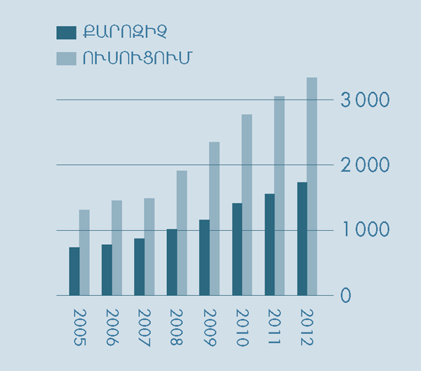 [գծապատկեր 2-րդ էջի վրա]