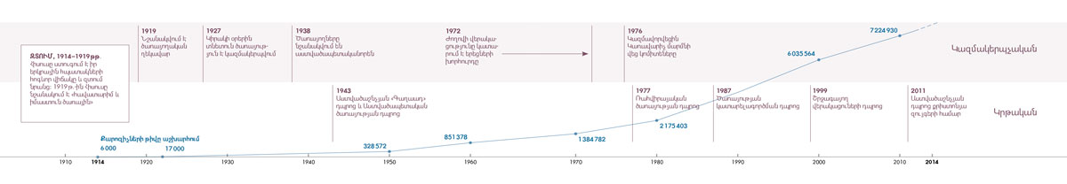 Կազմակերպչական և կրթական փոփոխությունների ժամանակագրական սանդղակ, նաև Վկաների թիվը ամբողջ աշխարհում