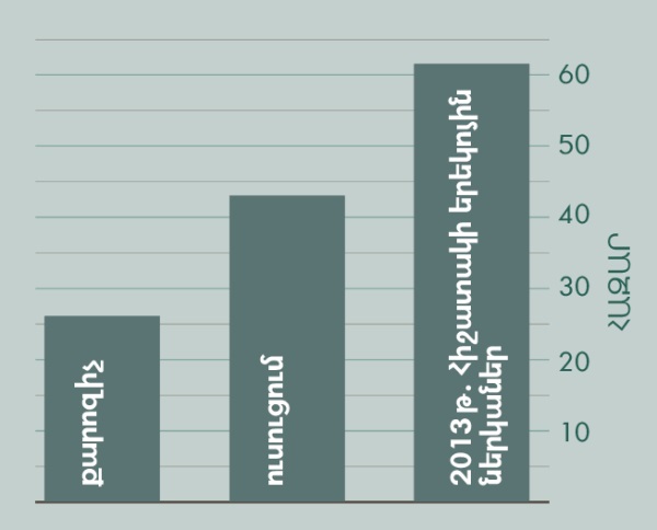 [գծապատկեր 2-րդ էջի վրա]