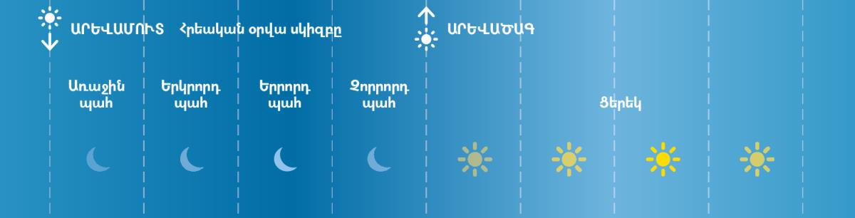 Գիշերվա չորս պահերը աստվածաշնչյան ժամանակներում