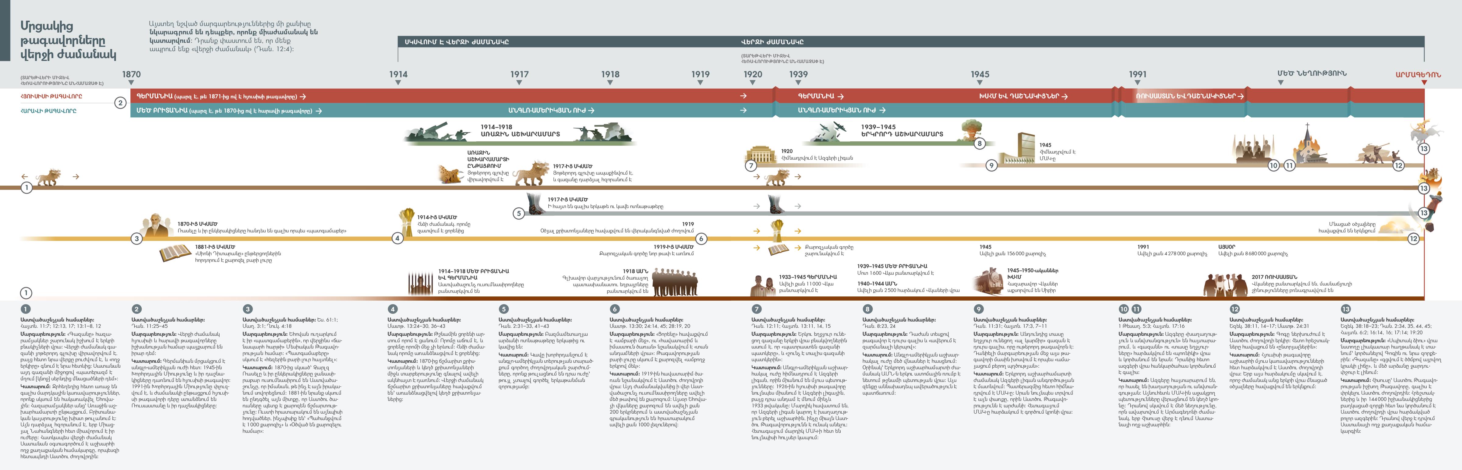 Գծապատկեր, որտեղ նկարագրվում են մարգարեություններ և ցույց է տրվում, թե ովքեր են ստանձնել հյուսիսի և հարավի թագավորների դերերը՝ 1870 թվականից մինչև մեր օրերը։