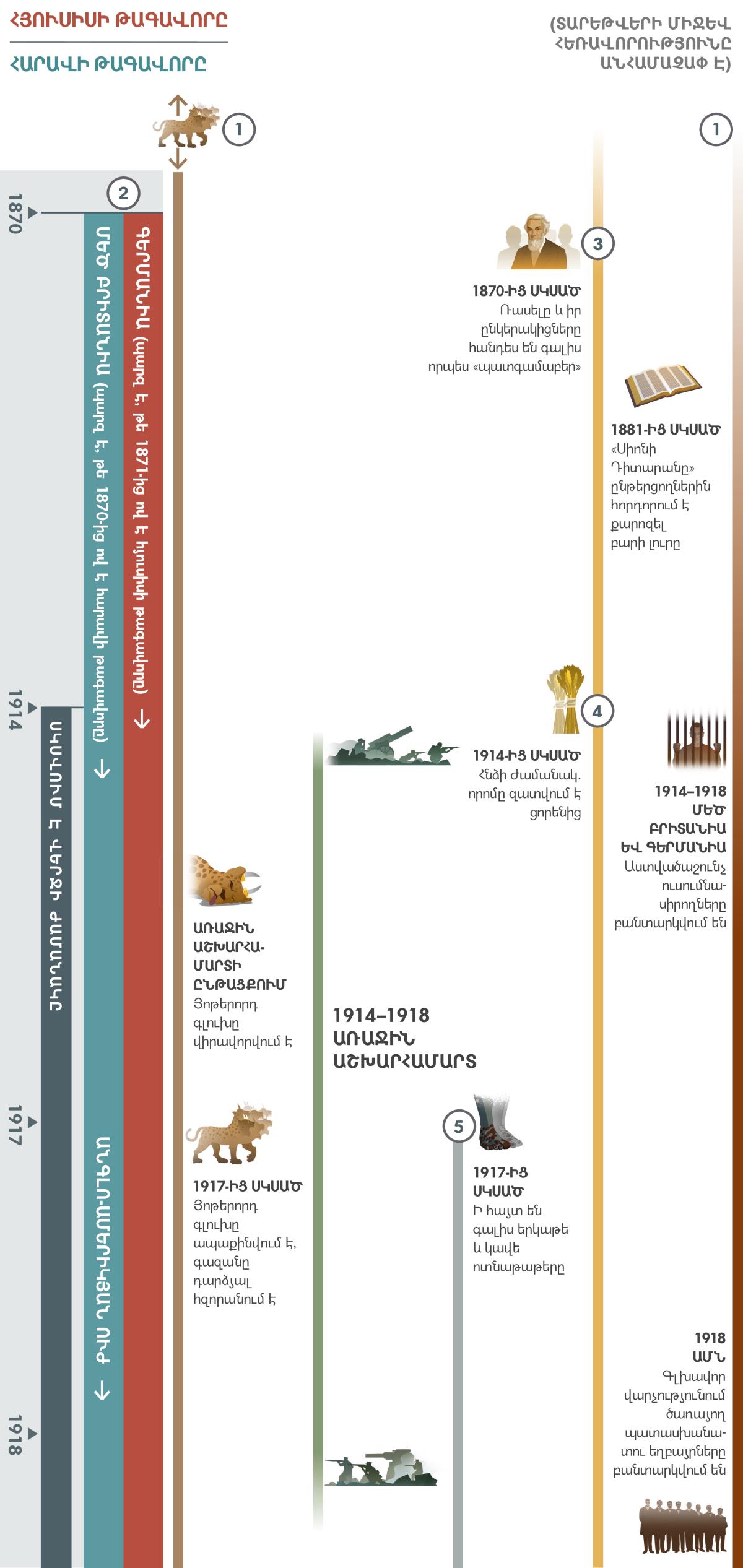 Գծապատկերի չորս մասերից առաջինում ցույց է տրվում վերջի ժամանակի վերաբերյալ միաժամանակ կատարվող մարգարեություններ, որոնք իրականանում են 1870–1918 թվականներին։ Վերջի ժամանակը սկսվել է 1914-ից։ Մարգարեություն 1։ Գծապատկերում առաջինը երևում է յոթգլխանի գազանը։ Առաջին աշխարհամարտի ընթացքում գազանի յոթերորդ գլուխը վիրավորվում է։ 1917-ից սկսած՝ յոթերորդ գլխի վերքը ապաքինվում է, և գազանը դարձյալ հզորանում է։ Մարգարեություն 2։ Պարզ է դառնում, որ Մեծ Բրիտանիան 1870-ին դառնում է հարավի թագավորը, իսկ Գերմանիան 1871-ին՝ հյուսիսի թագավորը։ 1917-ին հարավի թագավոր է դառնում անգլո-ամերիկյան աշխարհակալ ուժը՝ փոխարինելով Մեծ Բրիտանիային։ Մարգարեություն 3։ 1870-ից սկսած՝ Ռասելը և իր ընկերակիցները հանդես են գալիս որպես «պատգամաբեր»։ 1880-ականների սկզբին «Սիոնի Դիտարանը» ընթերցողներին հորդորում է քարոզել բարի լուրը։ Մարգարեություն 4։ 1914-ից սկսվում է հնձի ժամանակը։ Որոմը զատվում է ցորենից։ Մարգարեություն 5։ 1917-ից սկսած՝ ի հայտ են գալիս երկաթե ու կավե ոտնաթաթերը։ Գծապատկերում երևում են նաև այլ իրադարձություններ։ Իրադարձություններ, որ տեղի են ունեցել աշխարհում 1914–1918 թթ.-ին. Առաջին աշխարհամարտ։ Եհովայի ժողովրդին առնչվող իրադարձություններ. 1914–1918 թթ.-ին Աստվածաշունչ ուսումնասիրողներին ազատազրկում են Բրիտանիայում և Գերմանիայում, իսկ 1918-ին ԱՄՆ-ում՝ գլխավոր վարչությունում ծառայող պատասխանատու եղբայրները բանտարկվում են։