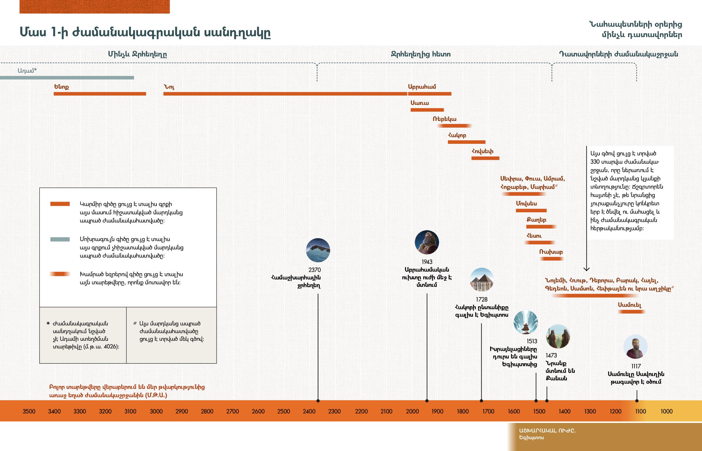 Ժամանակագրական սանդղակ, որում ցույց է տրվում մաս 1-ում նշված մարդկանց ապրած ժամանակաշրջանը, ինչպես նաև աստվածաշնչյան կարևոր դեպքերի ցուցակ, որը հաջորդում է սանդղակին