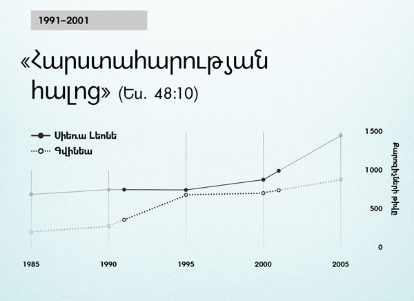 գծապատկեր 130-րդ էջի վրա