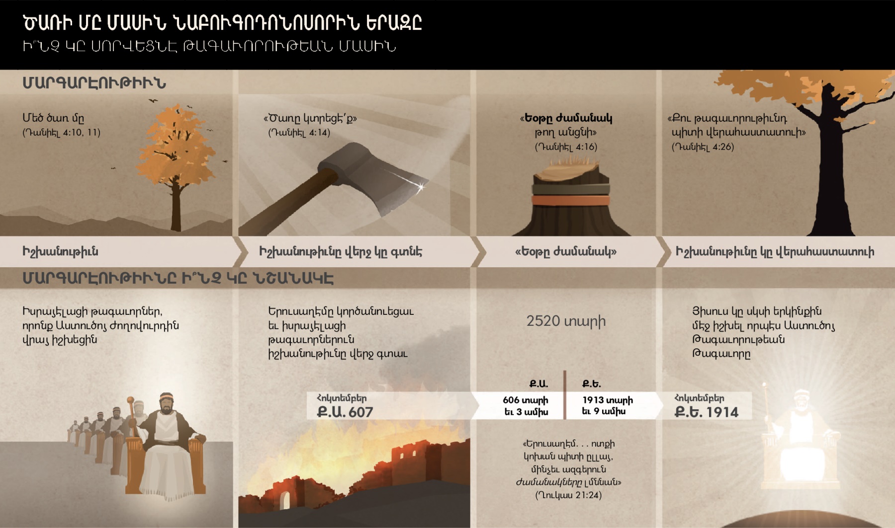 Թուականներու եւ դէպքերու ցուցակ մը, որ կապ ունի Նաբուգոդոնոսորի երազին հետ