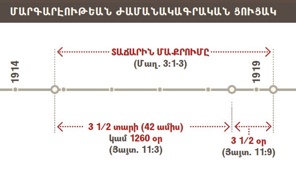 Տաճարի մաքրումին ժամանակագրական ցուցակ (1914-1919)