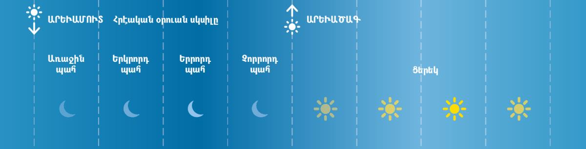 The four watches of a Jewish day in Bible times