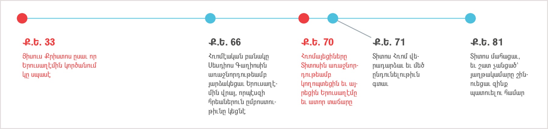 Ժամանակագրական ցուցակ մը՝ Ք.Ե. 33–էն, երբ Յիսուս Երուսաղէմի կործանումին մասին մարգարէացաւ, մինչեւ Ք.Ե. 81, երբ Տիտոս մեռաւ