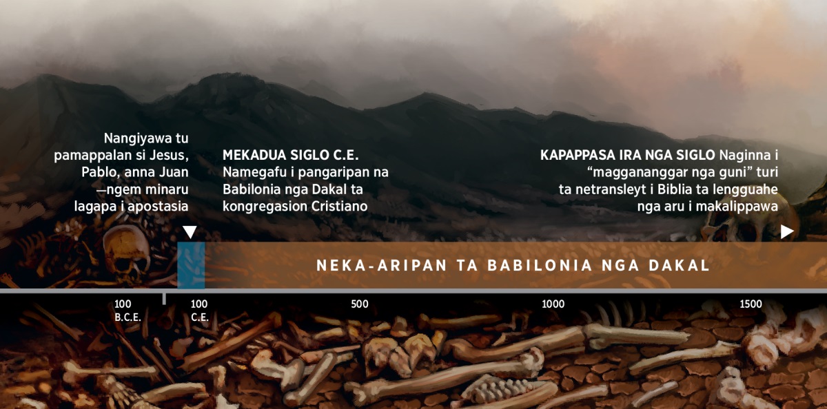Time line nga mangipasingan ta neka-aripan na totolay na Dios ta Babilonia nga Dakal, mamegafu ta mekadua nga siglo C.E.