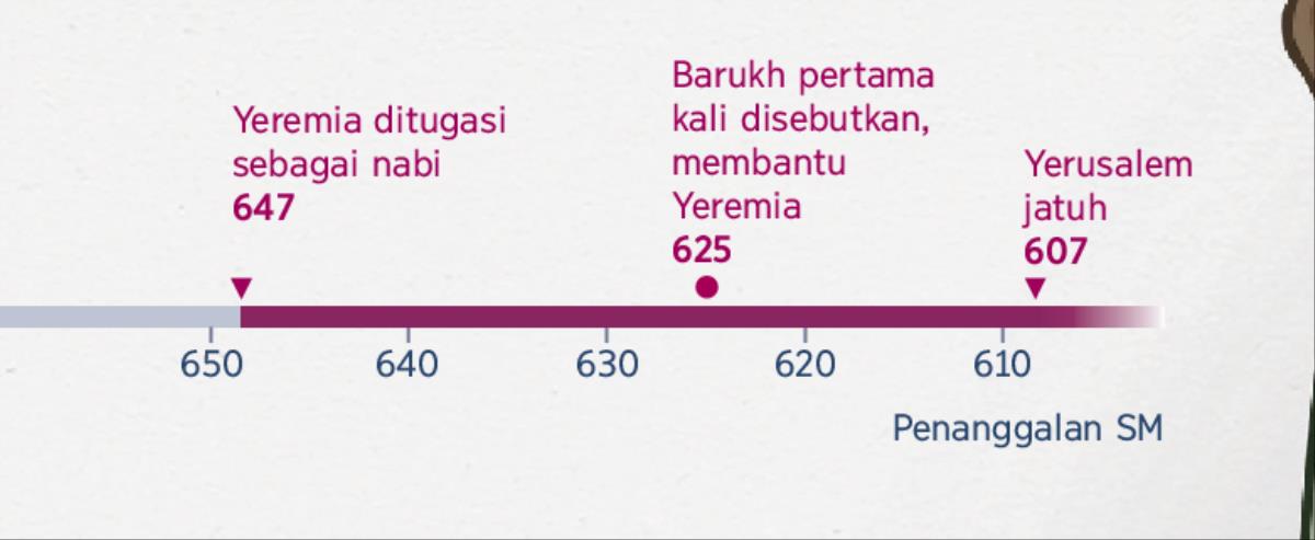 Garis waktu yang menunjukkan kapan Yeremia mulai bernubuat, kapan Barukh mulai menjadi sekretarisnya, dan kapan Yerusalem hancur