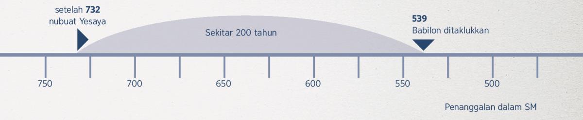Masa 200 tahun dimulai sejak nubuat Yesaya hingga penaklukan Babilon