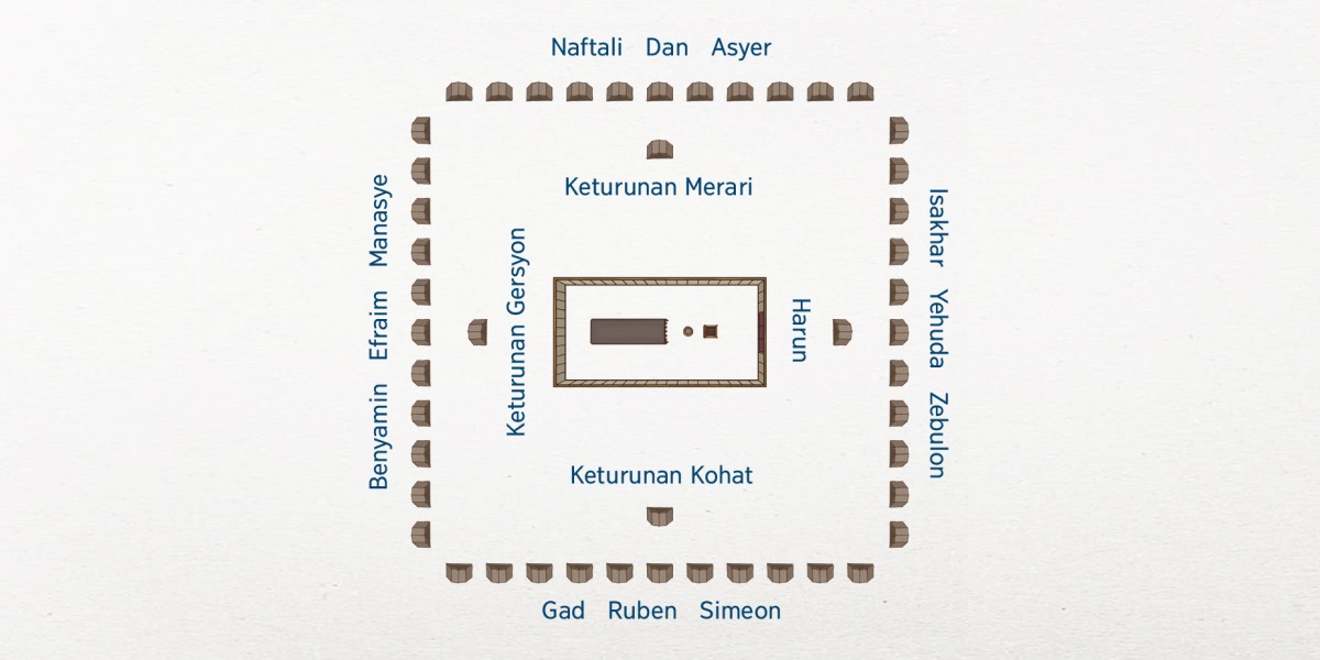 Denah perkemahan Israel. Tabernakel ada di tengah-tengahnya. Yang paling dekat dengan tabernakel adalah keluarga dari suku Lewi: Harun di sebelah timur, keturunan Kohat di sebelah selatan, keturunan Gersyon di sebelah barat, dan keturunan Merari di sebelah utara. Ke-12 suku Israel berkemah lebih jauh dari tabernakel. Di sisi timur, ada suku Isakhar, Yehuda, dan Zebulon. Di sisi selatan, ada suku Gad, Ruben, dan Simeon. Di sisi barat, ada suku Benyamin, Efraim, dan Manasye. Di sisi utara, ada suku Naftali, Dan, serta Asyer.
