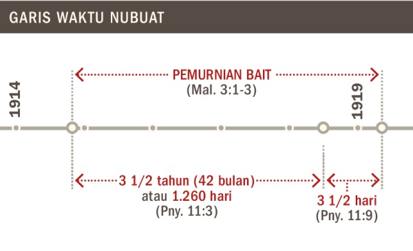 Garis waktu pemurnian bait dari 1914 sampai 1919