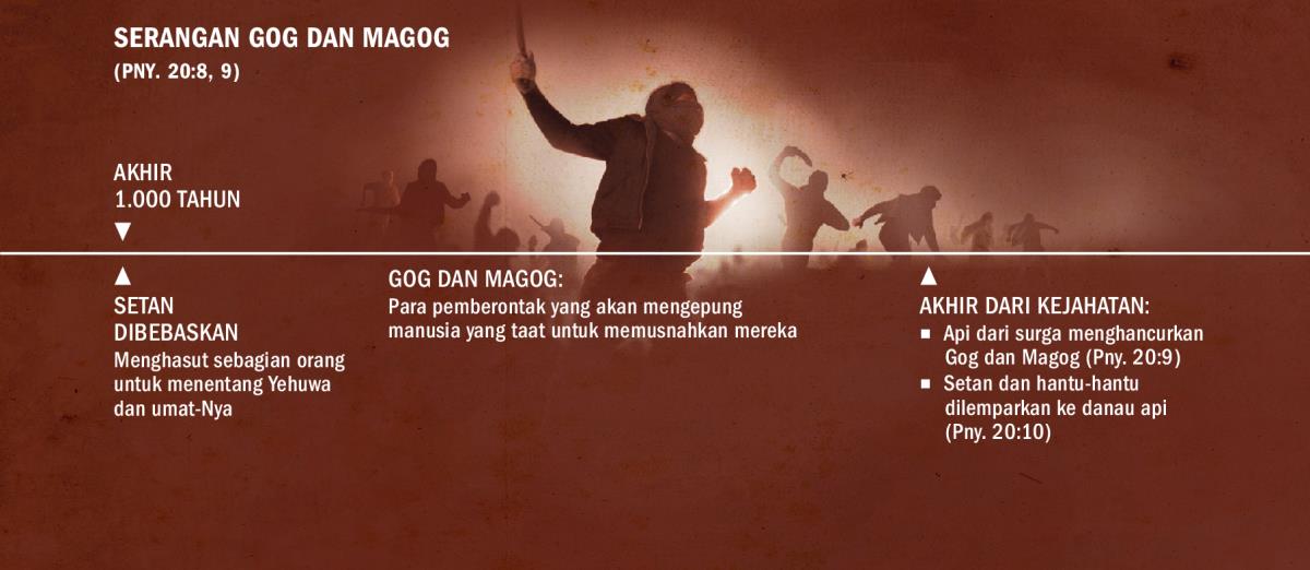 Garis waktu penyerangan Gog dan Magog pada akhir 1.000 tahun