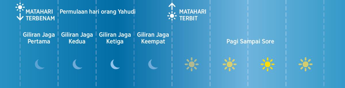 Empat giliran jaga orang Yahudi di zaman Alkitab