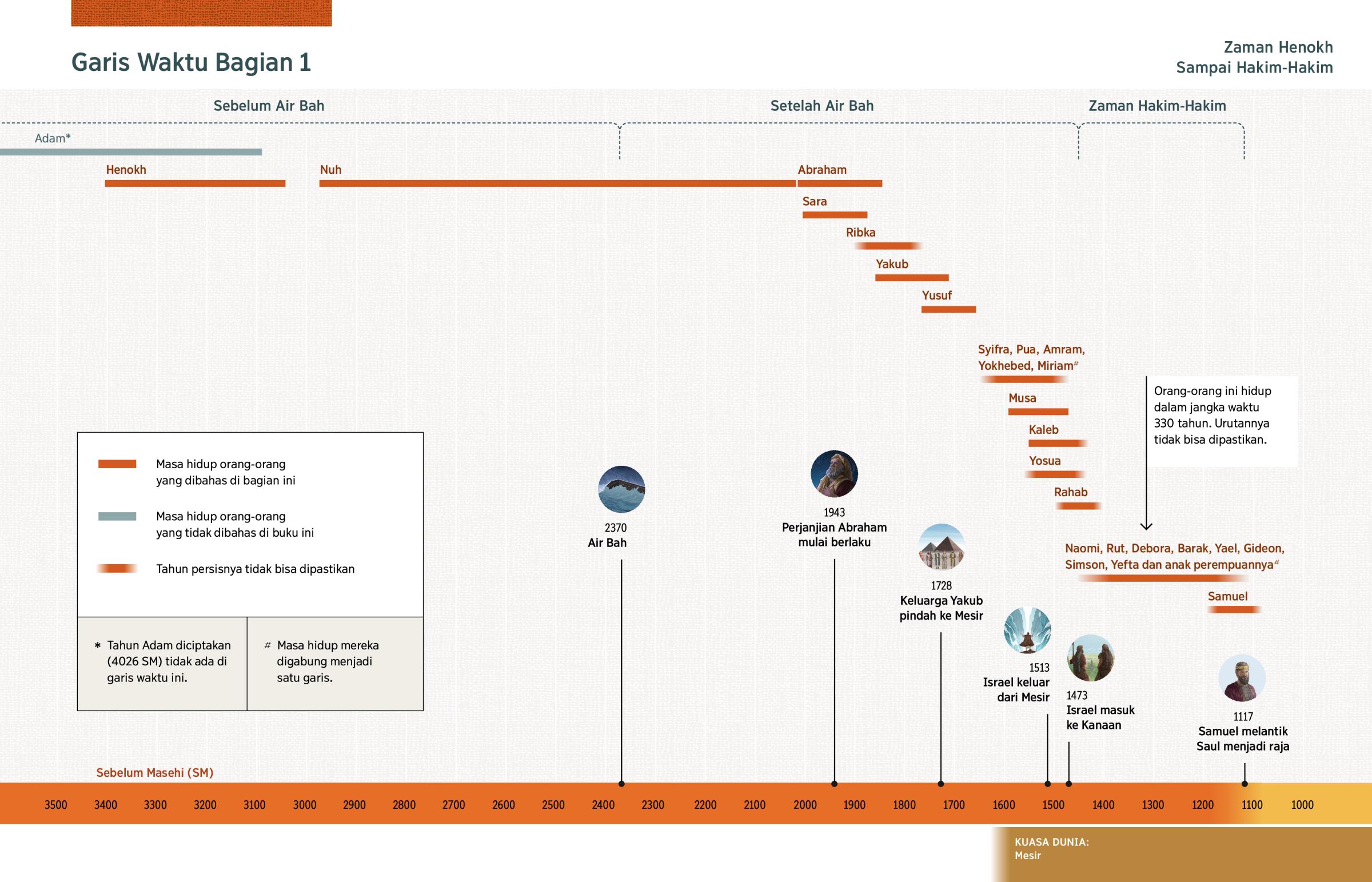 Garis waktu yang menunjukkan masa hidup orang-orang yang diceritakan di Bagian 1 dan berbagai peristiwa penting yang terjadi di masa itu.