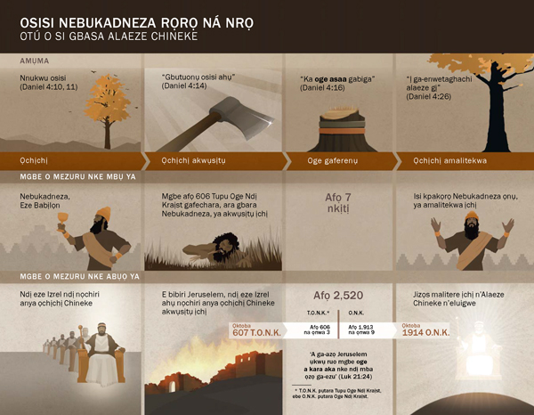 Chaatị ebe e dere oge na ihe ndị ọzọ gbasara nrọ Nebukadneza rọrọ