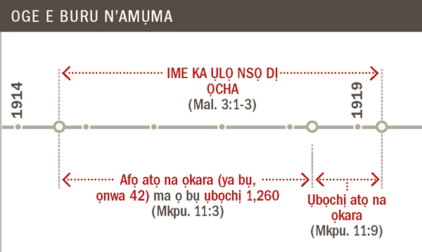 Chaatị gosiri mgbe e mere ka ụlọ nsọ dị ọcha malite n’afọ 1914 ruo n’afọ 1919