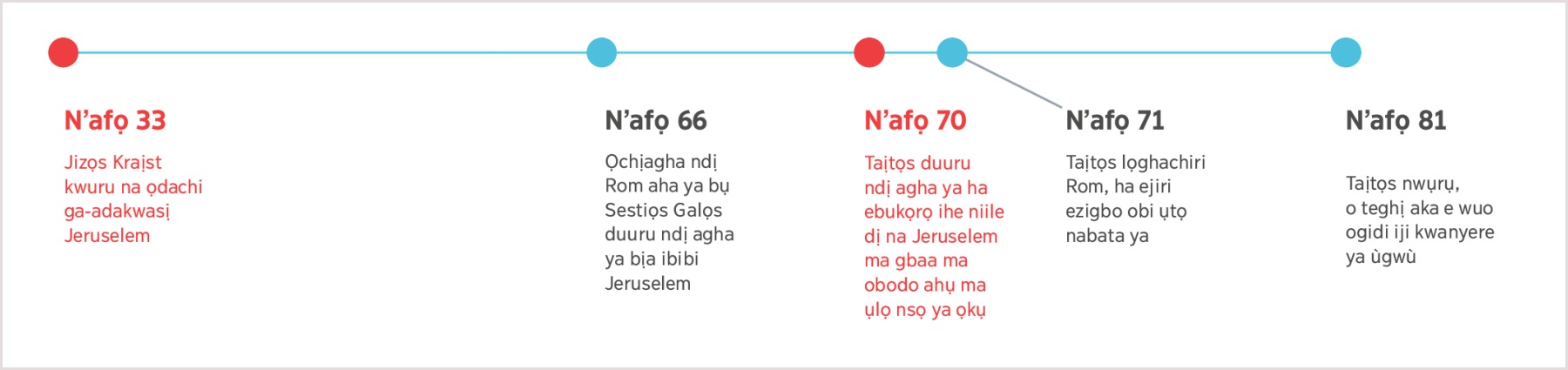 Chaatị na-egosi mgbe Jizọs kwuru na a ga-ebibi Jeruselem n’afọ 33 ruo mgbe Taịtọs nwụrụ n’afọ 81