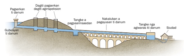 Diagrama a mangipakita kadagiti paset ti sistema ti pagayusan ti danum