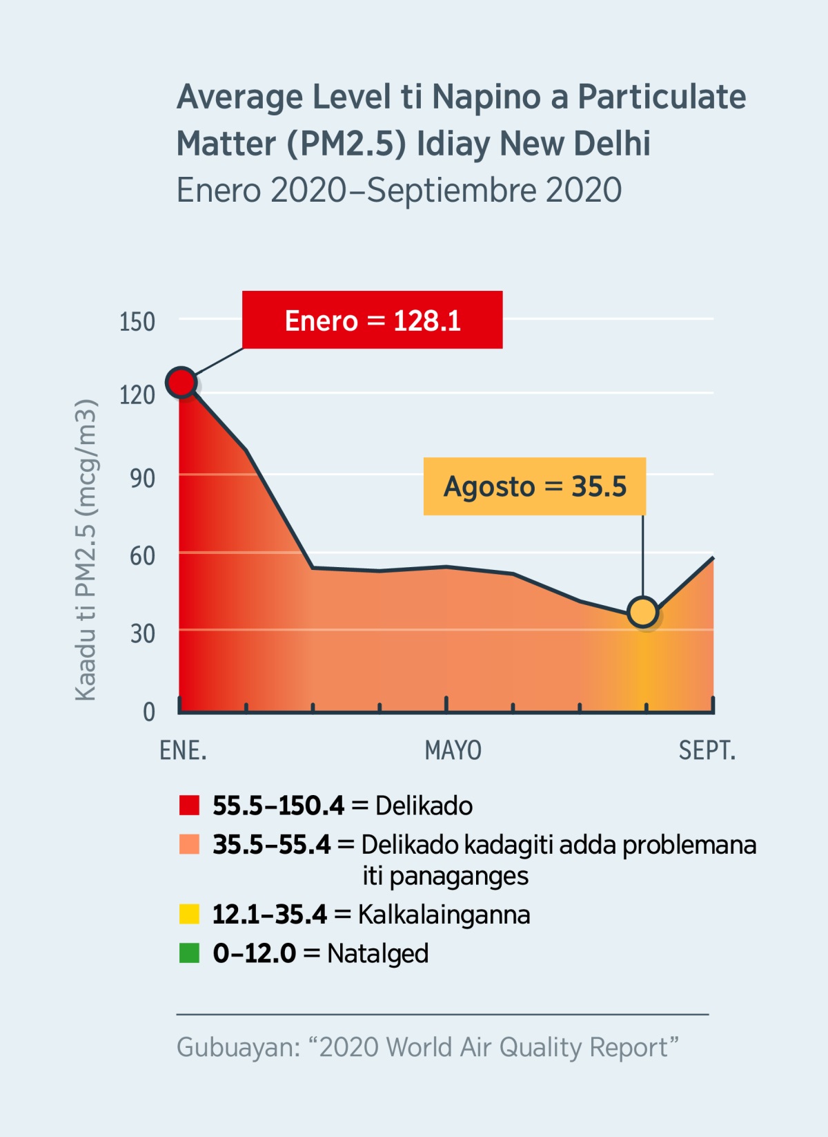 Graph maipapan iti kalidad ti angin a mangipakita iti level ti napino a particulate matter (PM2.5) idiay New Delhi, India. Ti level a 120.1 (delikado iti salun-at para iti amin) idi Enero 2020 ket nagbalin a nababbaba bassit ngem 35.5 (kalkalainganna) idi Agosto 2020.