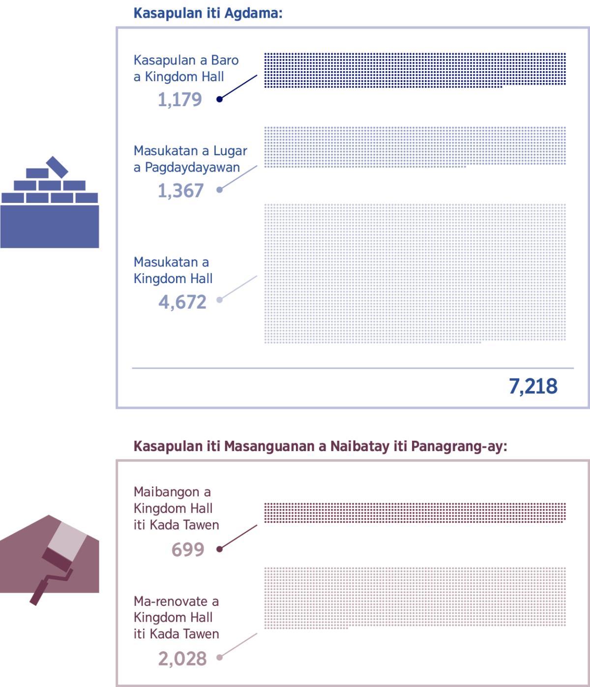 Dagiti ladawan: Graph a mangipakita no mano pay ti kasapulan a Kingdom Hall para iti masanguanan a panagrang-ay. 1. Kasapulan a baro a Kingdom Hall: 1,179; Kasapulan a masukatan a lugar a pagdaydayawan: 1,367; Masukatan a Kingdom Hall: 4,672; Total: 7,218. 2. Maibangbangon a Kingdom Hall iti kada tawen: 699; Marin-renovate a Kingdom Hall iti kada tawen: 2,028.